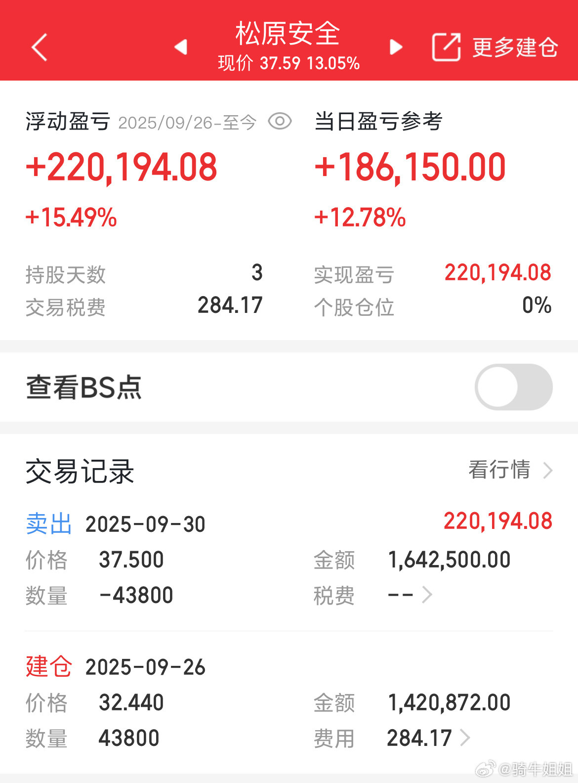 小伙伴们都出来没，我以全部安全止盈出局​​​