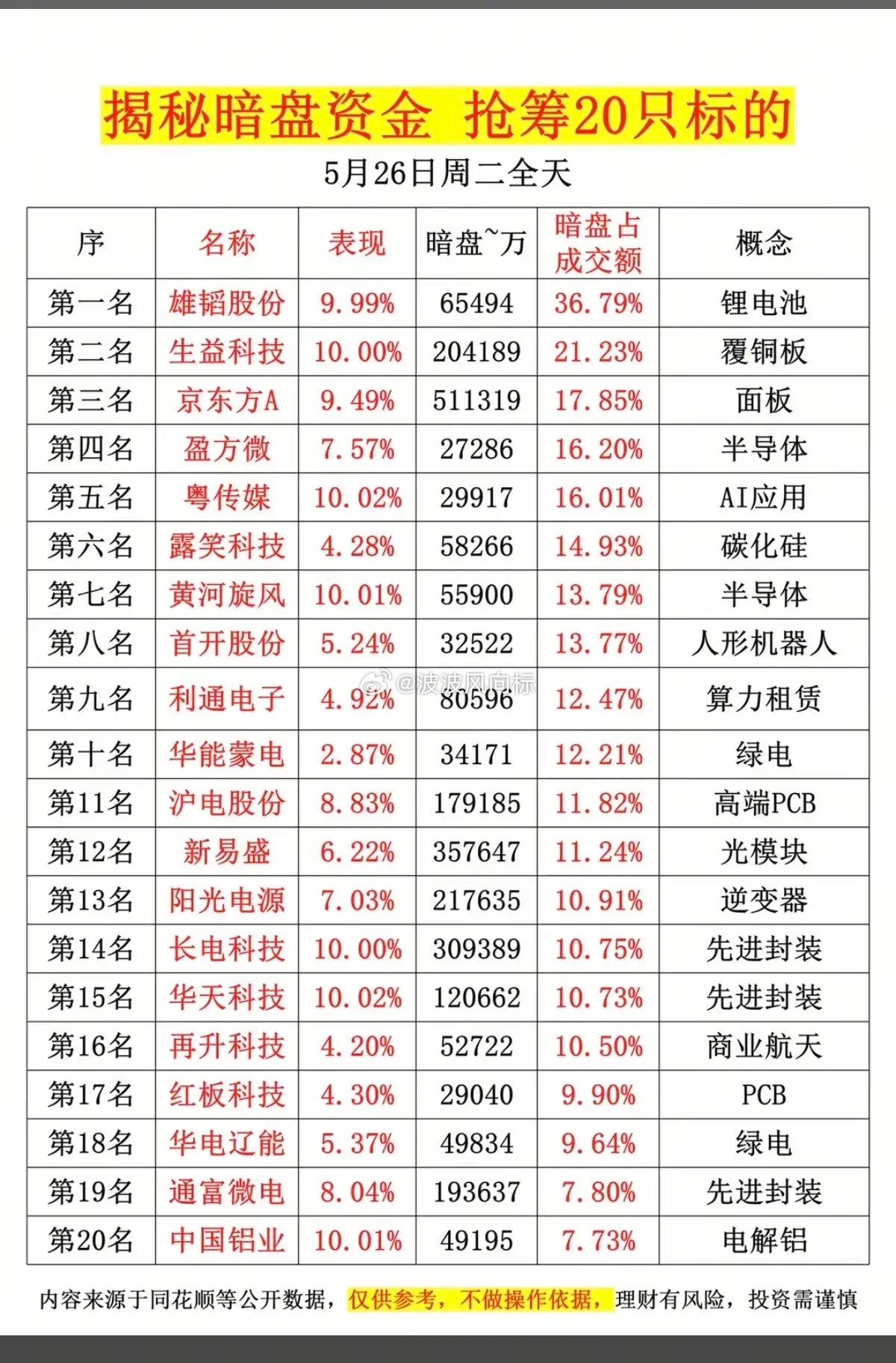 5.26周二主力资金偷偷买了啥股？暗盘数据TOP20！1.覆铜板2.面板，P