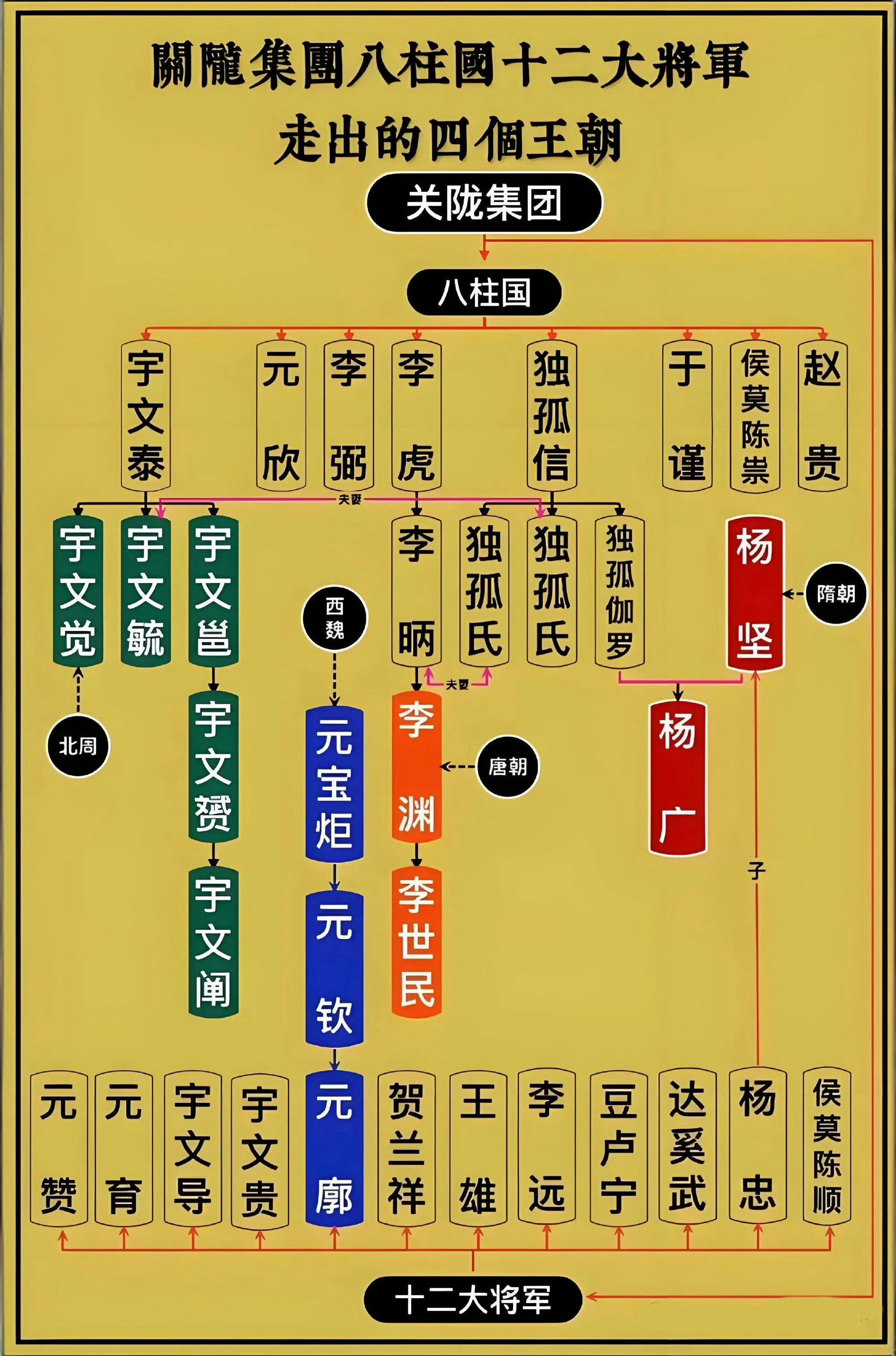 关陇集团、八柱国、十二大将军走出的四个王朝。