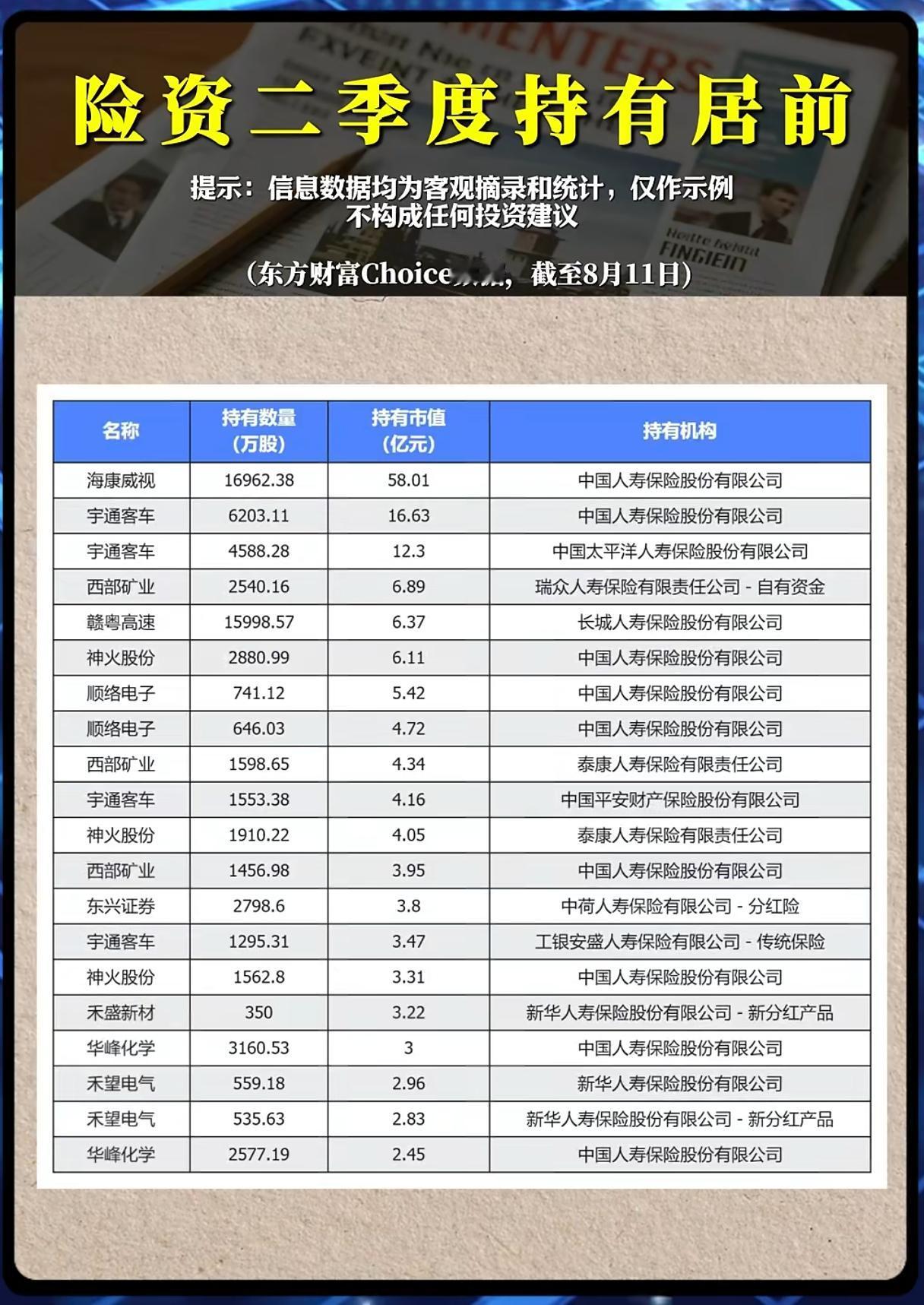 险资二季度重仓股出炉，长线资金在押注什么方向？在A股市场中，险资是市场上体