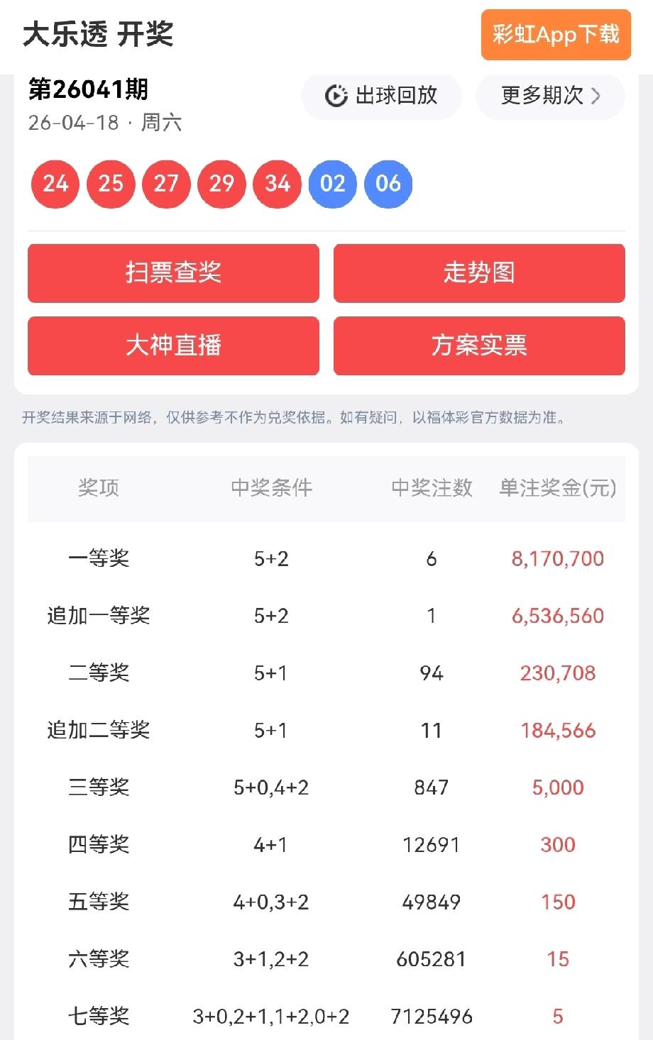 一等奖:6注，每注奖金:8,170,700元追加一等奖:1注，每注奖金:6