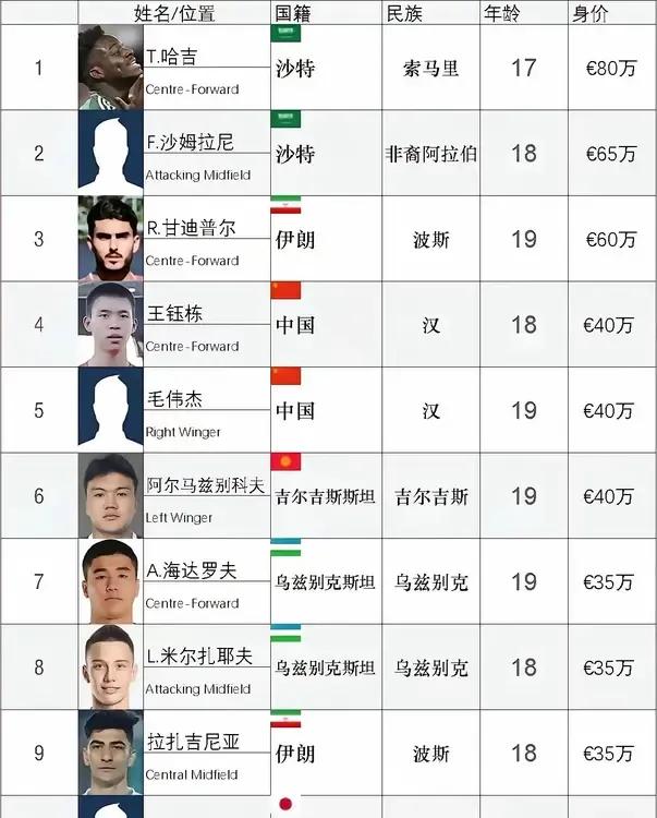 U20亚洲杯球员身价榜前10，中国有2名球员在列！1、王玉栋，18岁，身价4