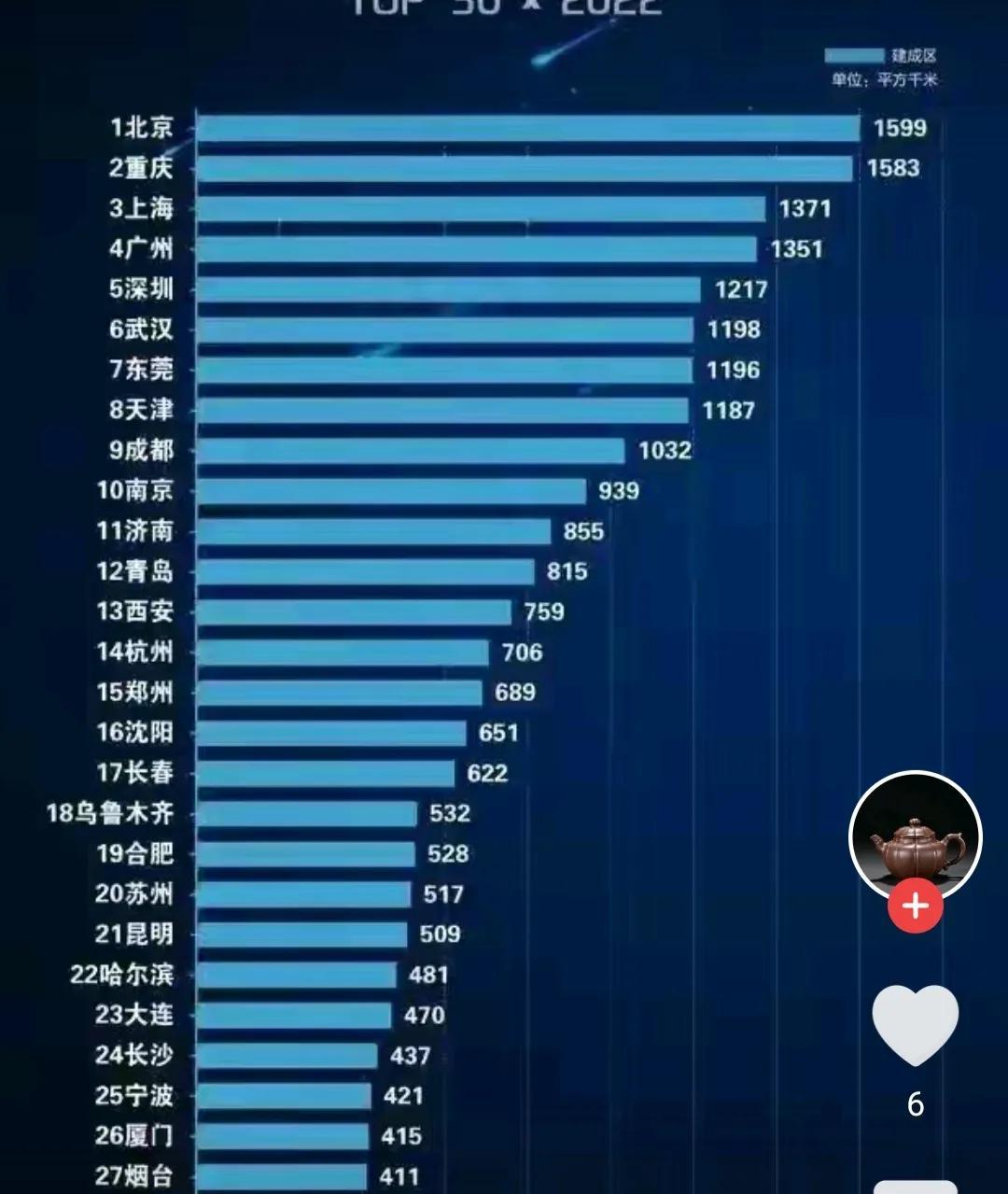 2025年中国城市建成区面积排名，上海只排名第三，深圳排名第五，成都排名第九，南