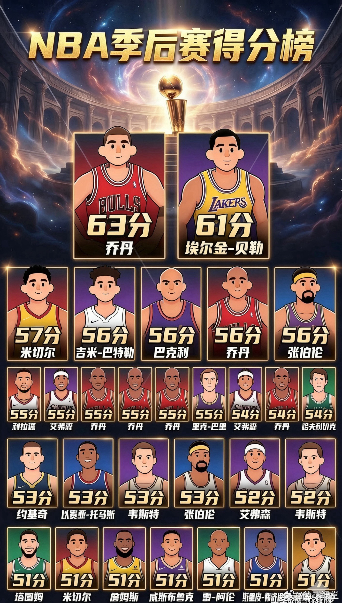 NBA季后赛单场得分天花板！乔丹63分封神，现役谁能撼动？