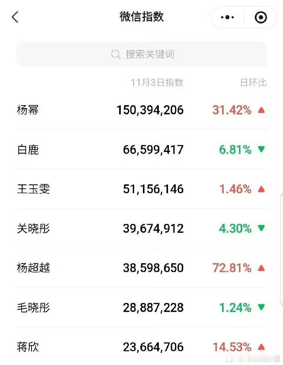 女明星视界大会微指数杨幂视界大会微指数断层领先女明星微博视界大会微指数杨幂断层