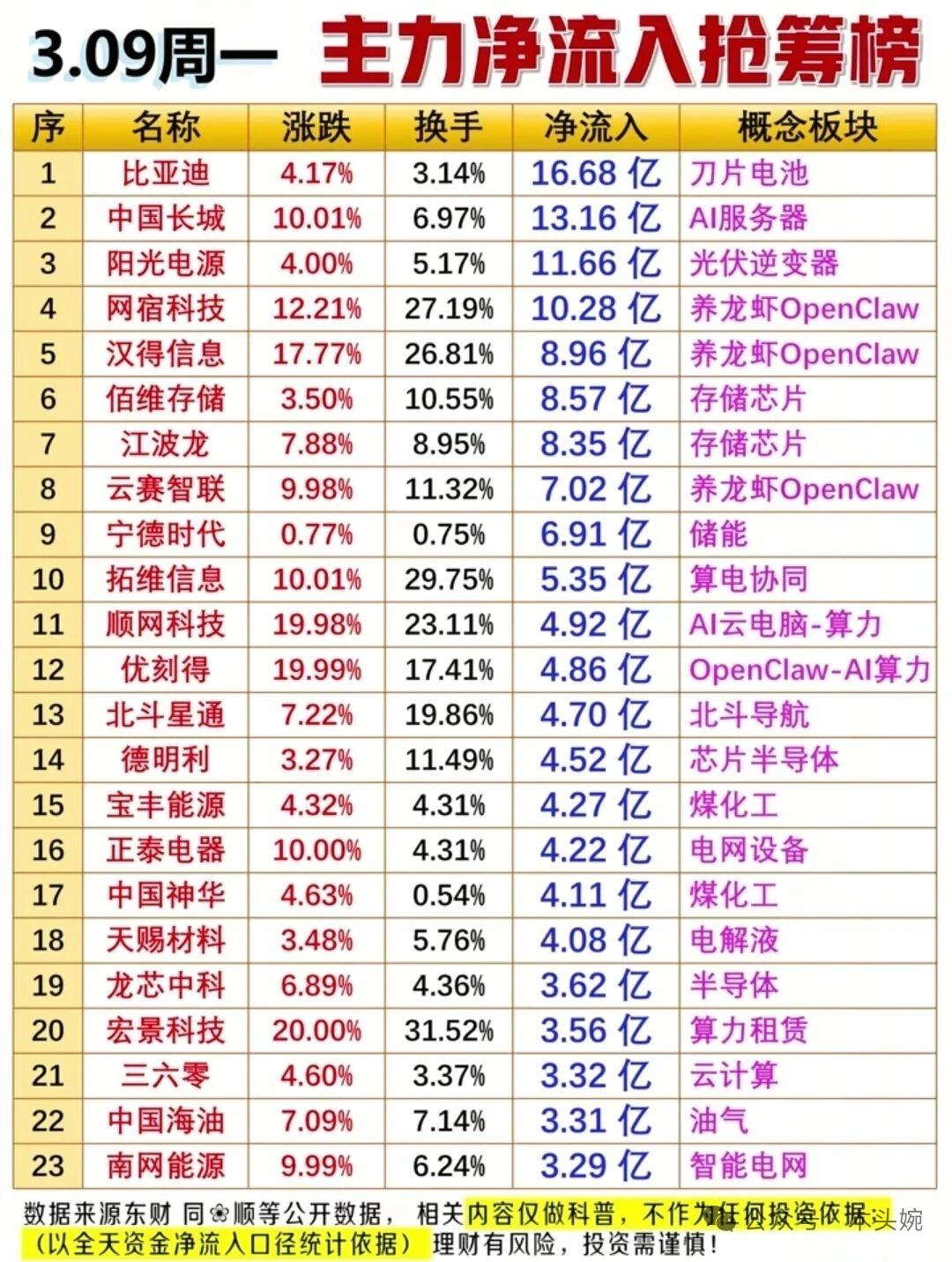 3月9日主力动向曝光！（暗盘数据+尾盘抢筹+主力资金流入等等）全天主力净流入