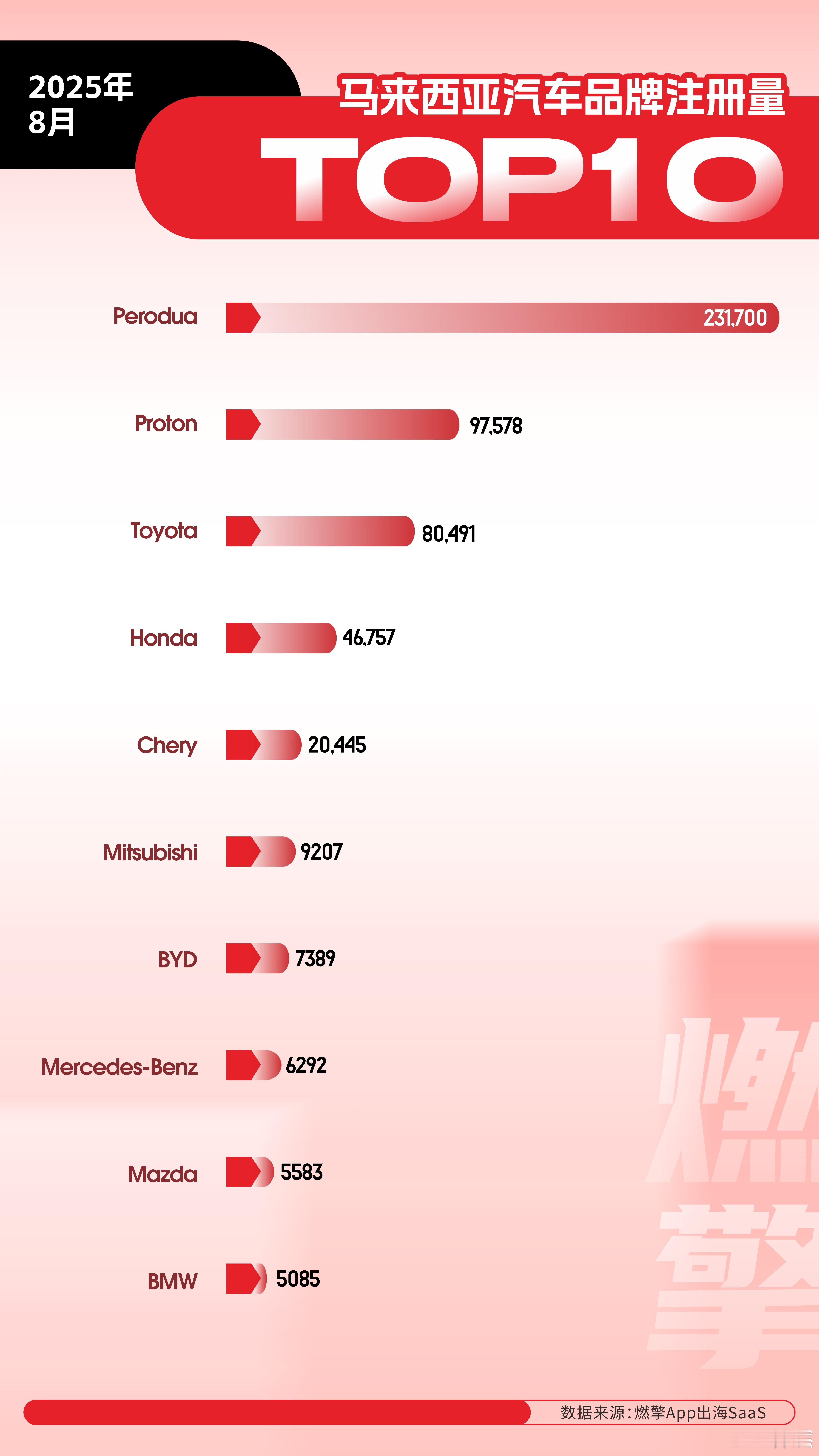 8月马来西亚汽车市场：中国品牌奇瑞、比亚迪跻身前列8月马来西亚汽车市场呈现本土品