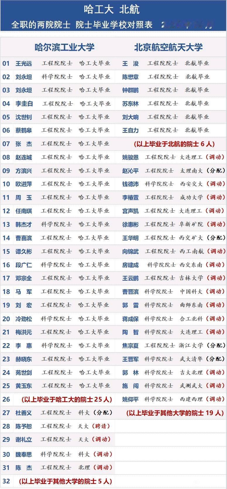 同为工科顶尖院校，哈尔滨工业大学和北京航空航天大学的全职院士数量差距并不算大，不
