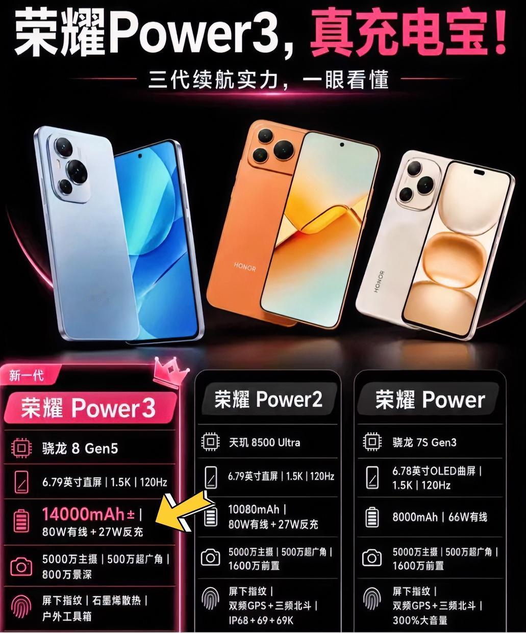 荣耀Power的电池越来越大了，从配置来看新机荣耀Power3的电池快赶上充电宝