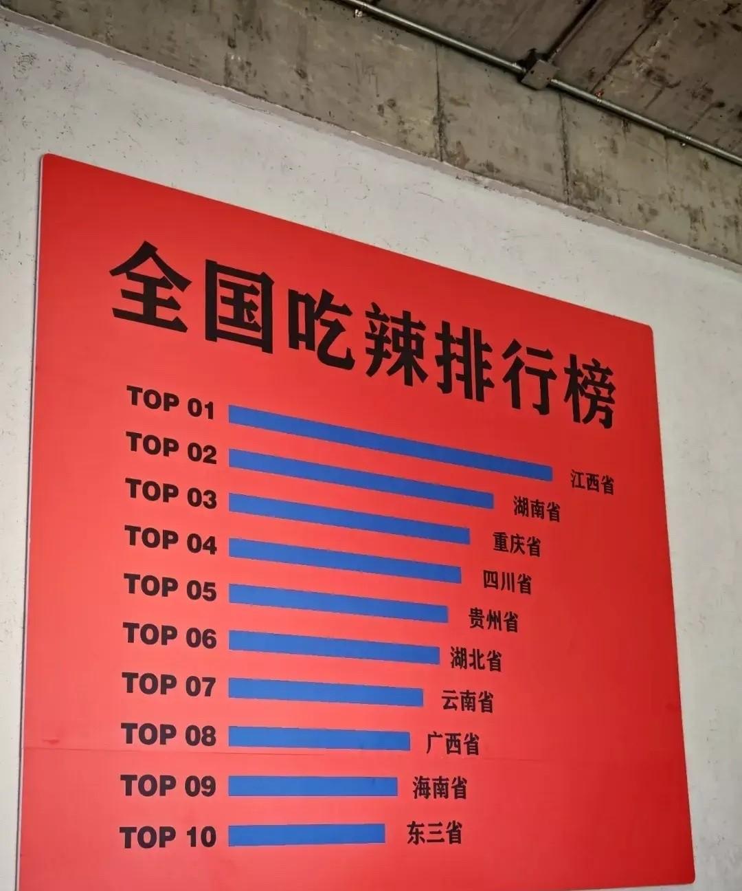 这个排名比较靠谱，本人自认为吃辣还过得去，但每次去吃湖南菜总是被辣得够呛，而吃川