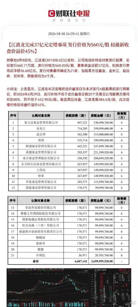 周末半导体圈最炸裂的公告出炉了江波龙刚刚发布公告称，公司完成了37亿元定增事项，