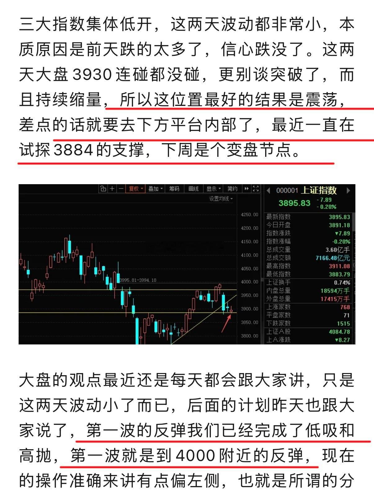 大盘近1%，创业板近4%，谁在赢？？只能说第一波反弹到目标位我们是减了不少的。周五文章里提到了变盘，
