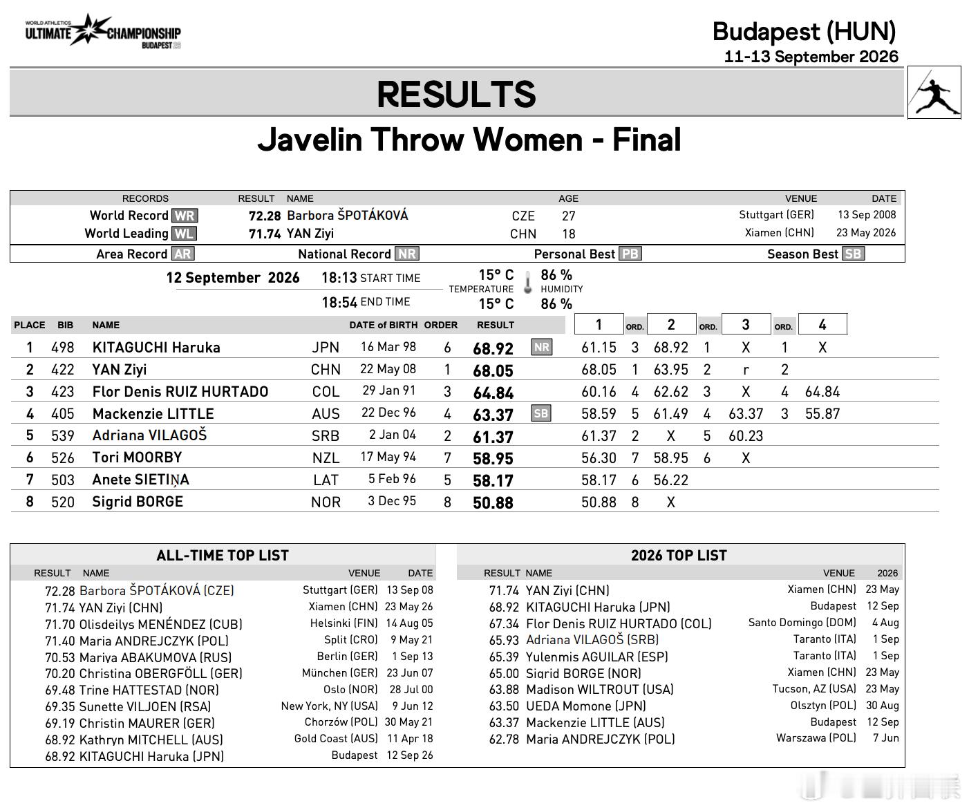 🏆加冕三冠王✅刷新国家纪录世界田径终极锦标赛女子标枪决赛，🇯🇵北口榛花投