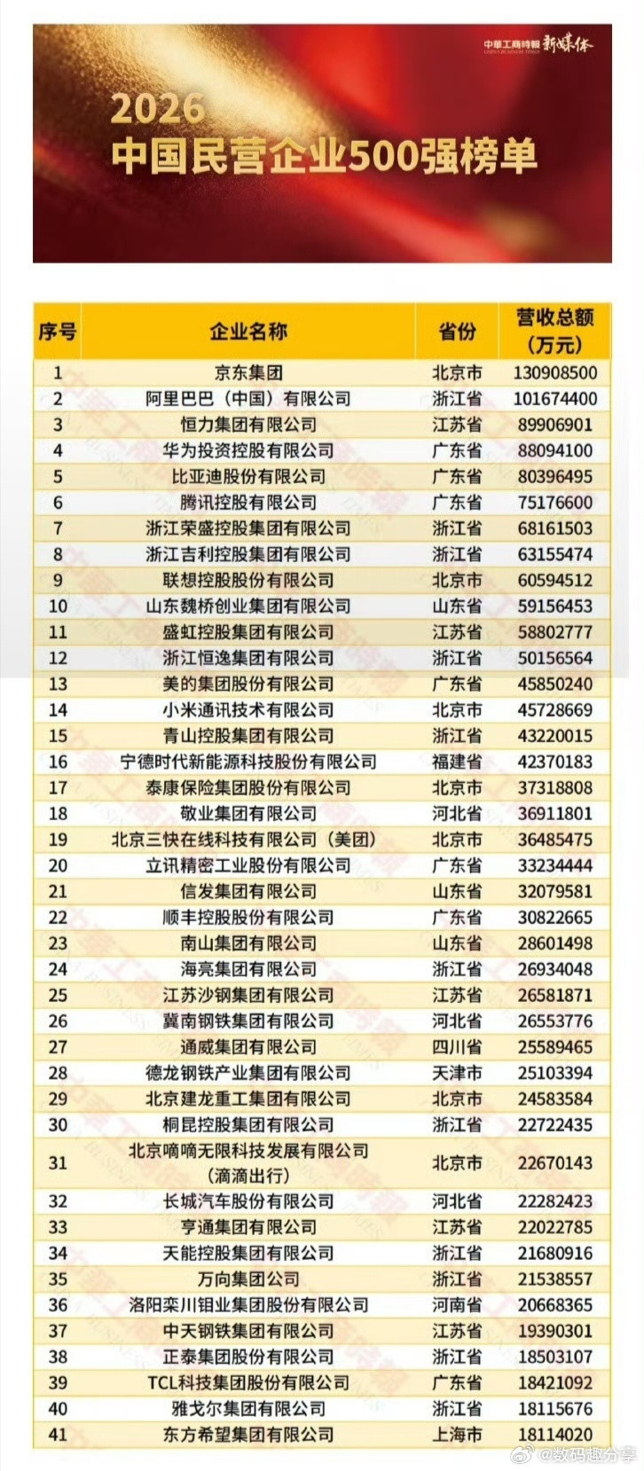 京东阿里恒力位列中国民企500强前三，华为排第4、小米排第14；京东排第一！​
