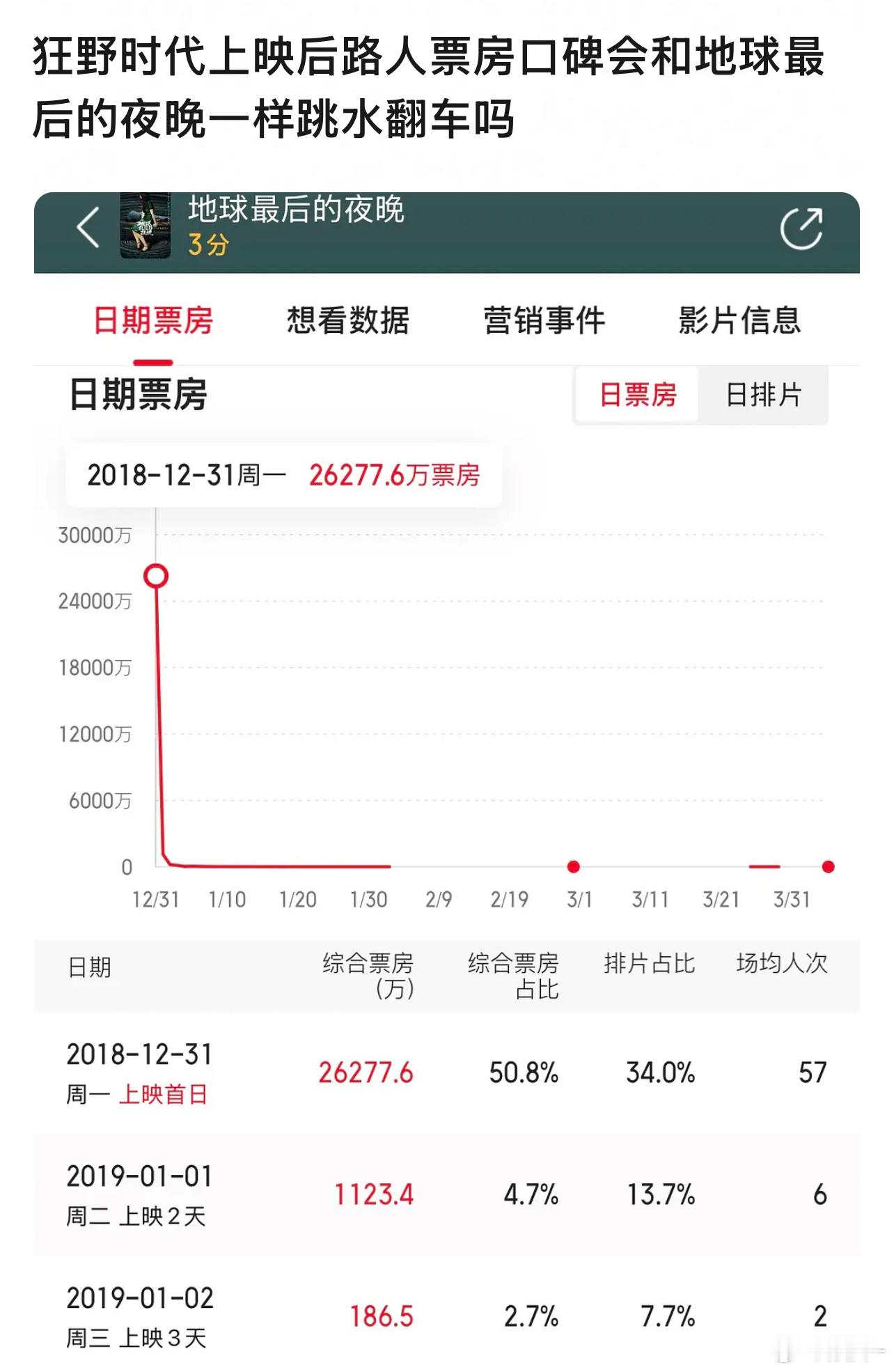 狂野时代口碑不清楚，但票房跳水不是肯定的吗？这电影就4天生命周期，四天后还能有多