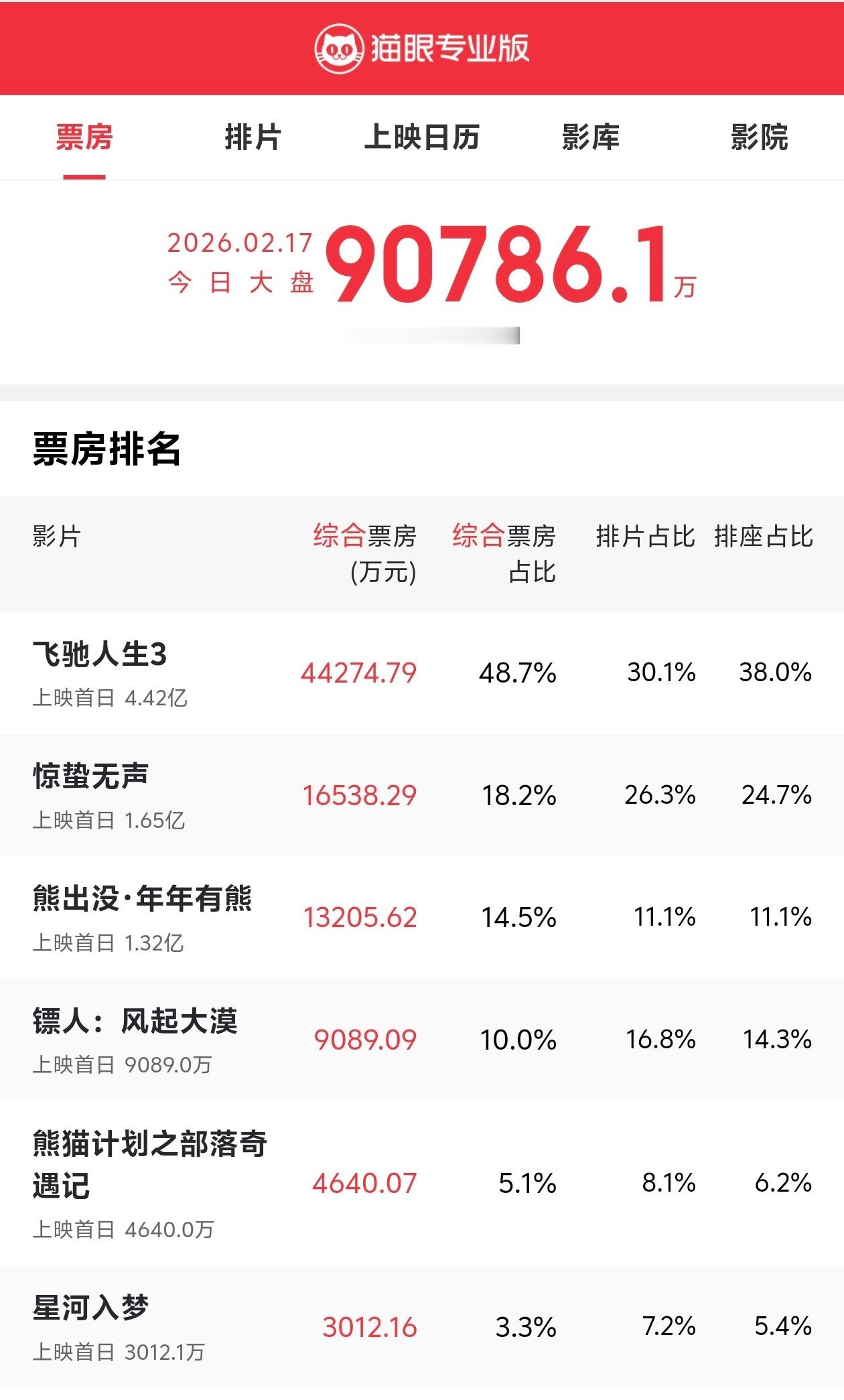 大年初一午后春节档票房大盘已破9亿，市场热度不错。《飞驰人生3》4亿+，表现强