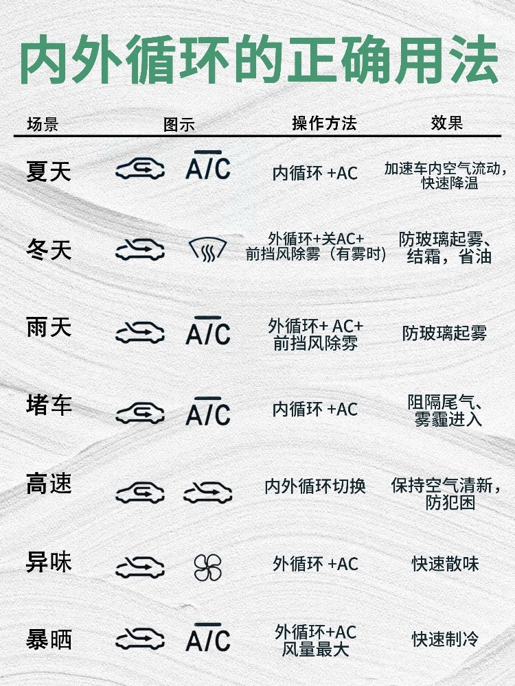 内循环就像给车厢拉上“隐形窗帘”，关紧门窗只循环车内空气。外循环则是打开“通风口