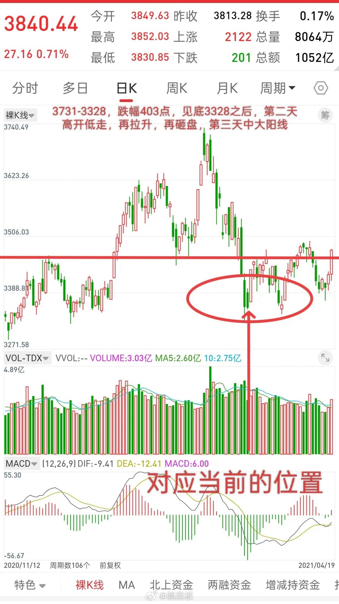 A股，今日开盘高开低走，后市走势，历史会不会惊人的相似！2021年3月9日，最低