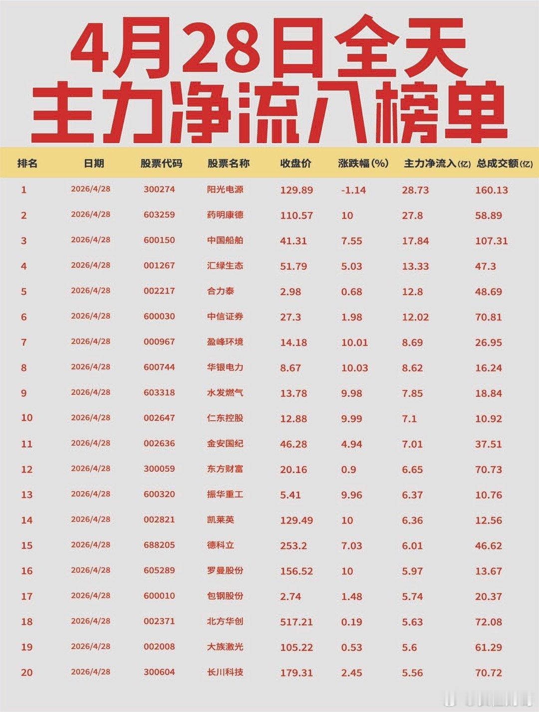 【4月28日全天主力净流入流出榜单出炉🔥】:今日全天主力资金从光模块、存储芯