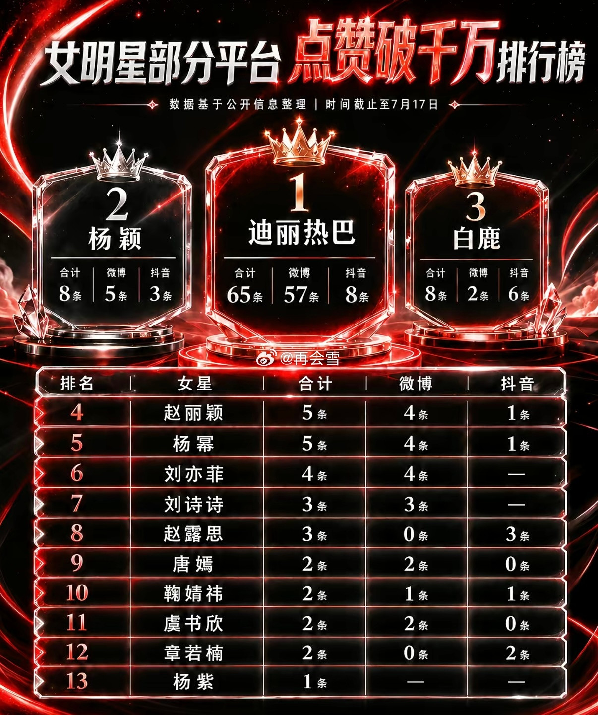 迪丽热巴和杨紫部分平台千万赞的极致反差