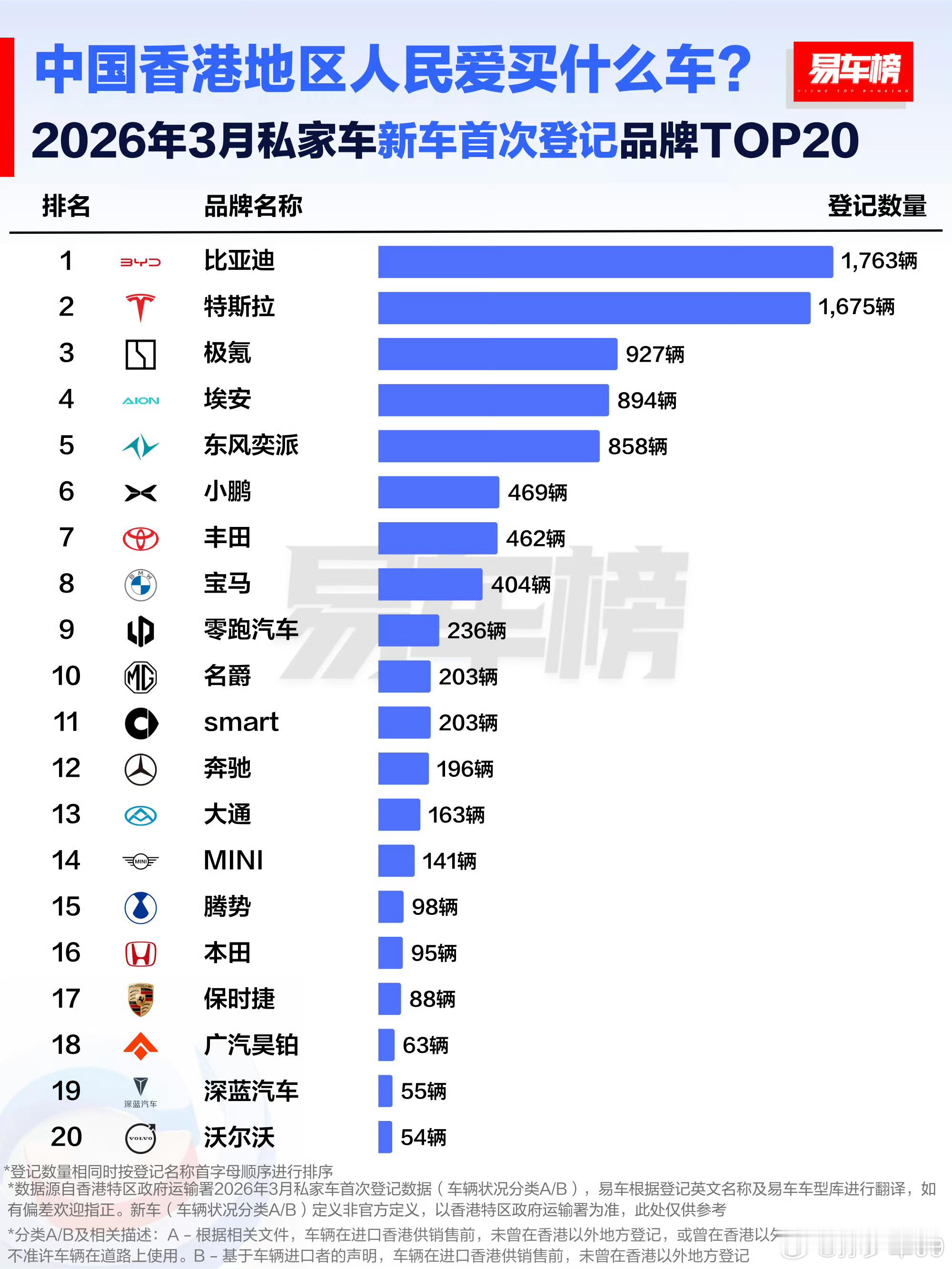 3月中国香港地区私家车新车首次登记品牌及车型TOP20比亚迪第一，特斯拉第二，极
