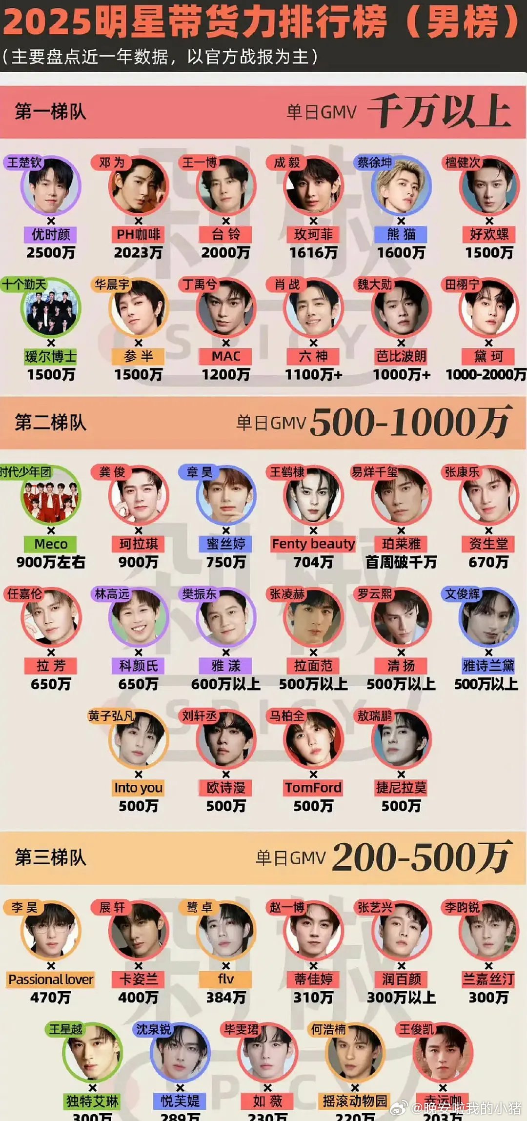 2025男星带货前三：邓为和王一博​​​