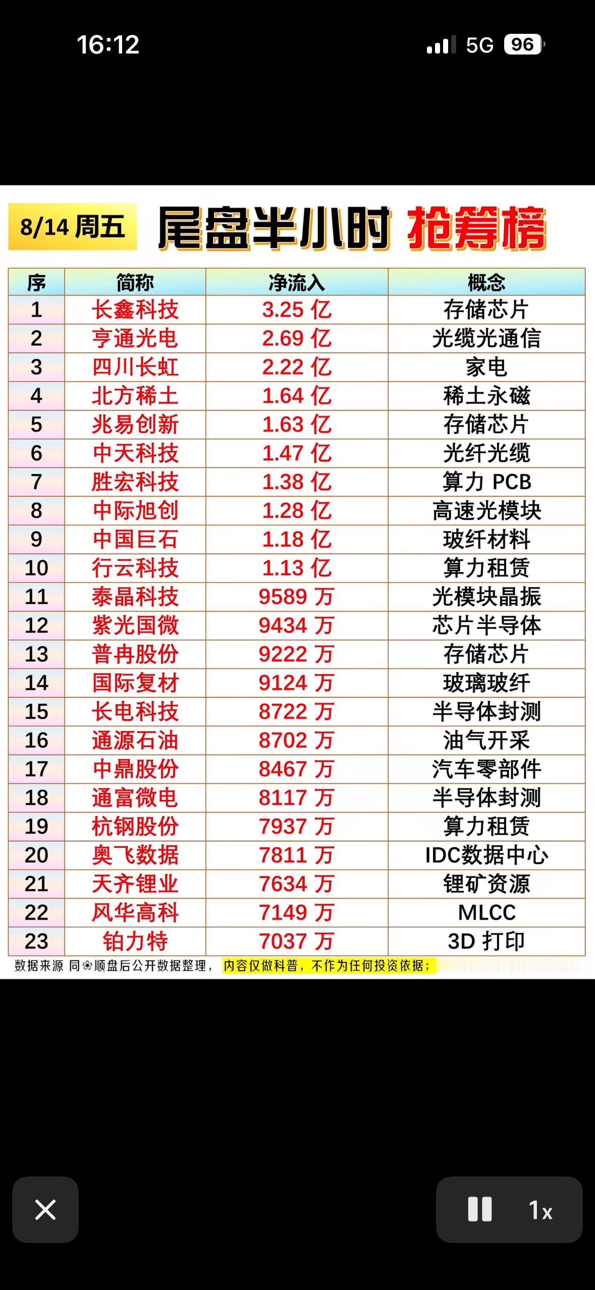 8月14日主力股市抢筹榜，长鑫科技领跑。8月14日主力股市抢筹榜太有看头了，