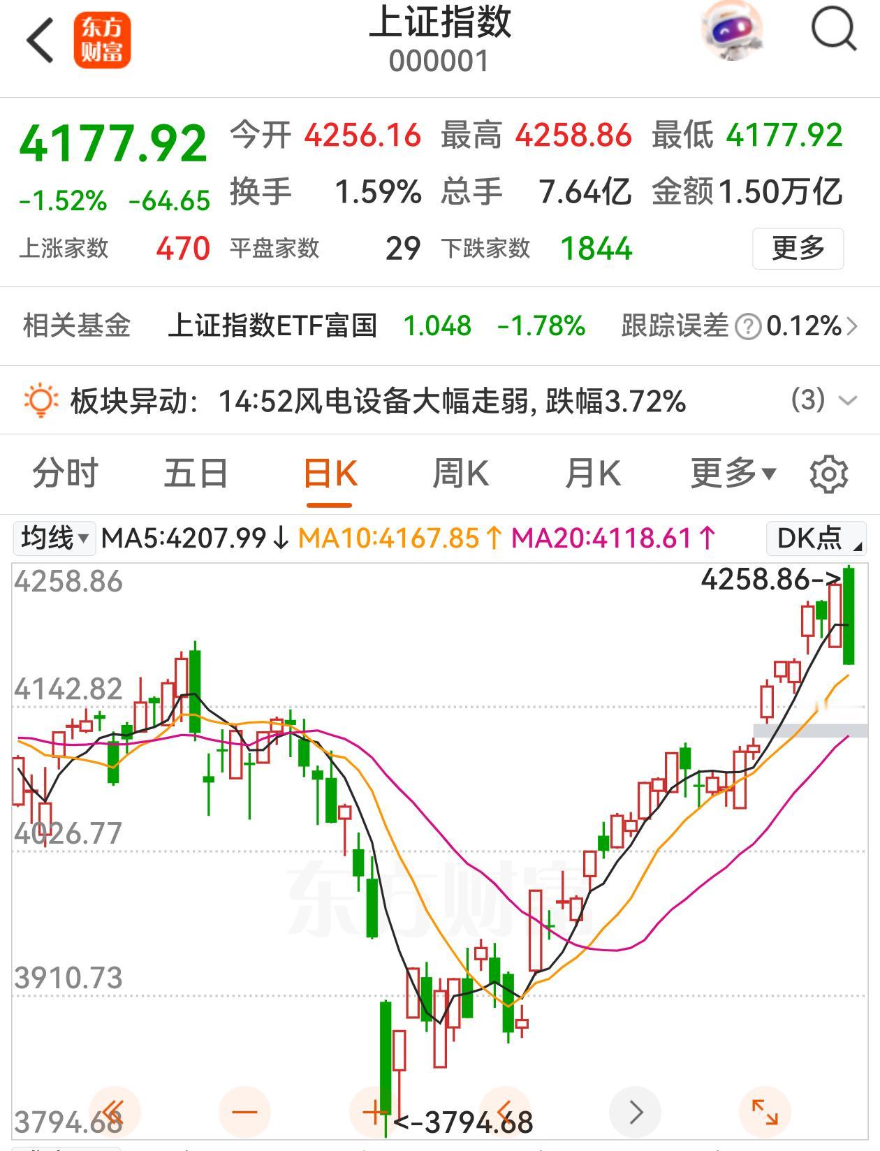 一阴吃三阳，三大股指全线收出大阴线，好不容易克服的关口得而复失，上证指数回到了3