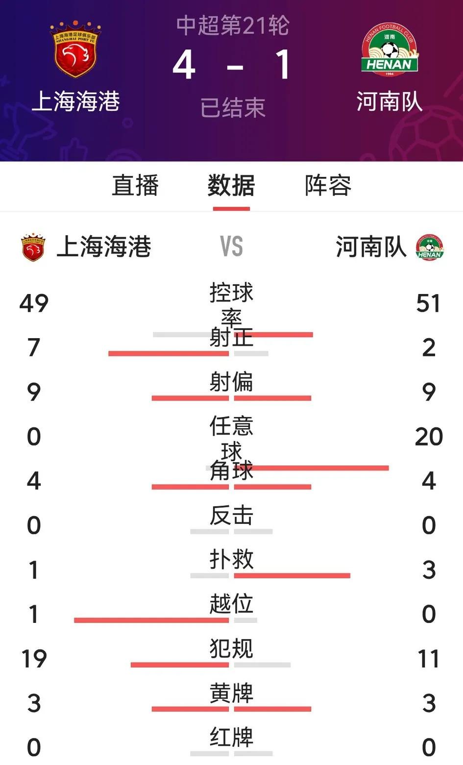 海港与河南战成4：1，但下半场换上4名主力的河南队与对手打成1：1，还丧失多个进
