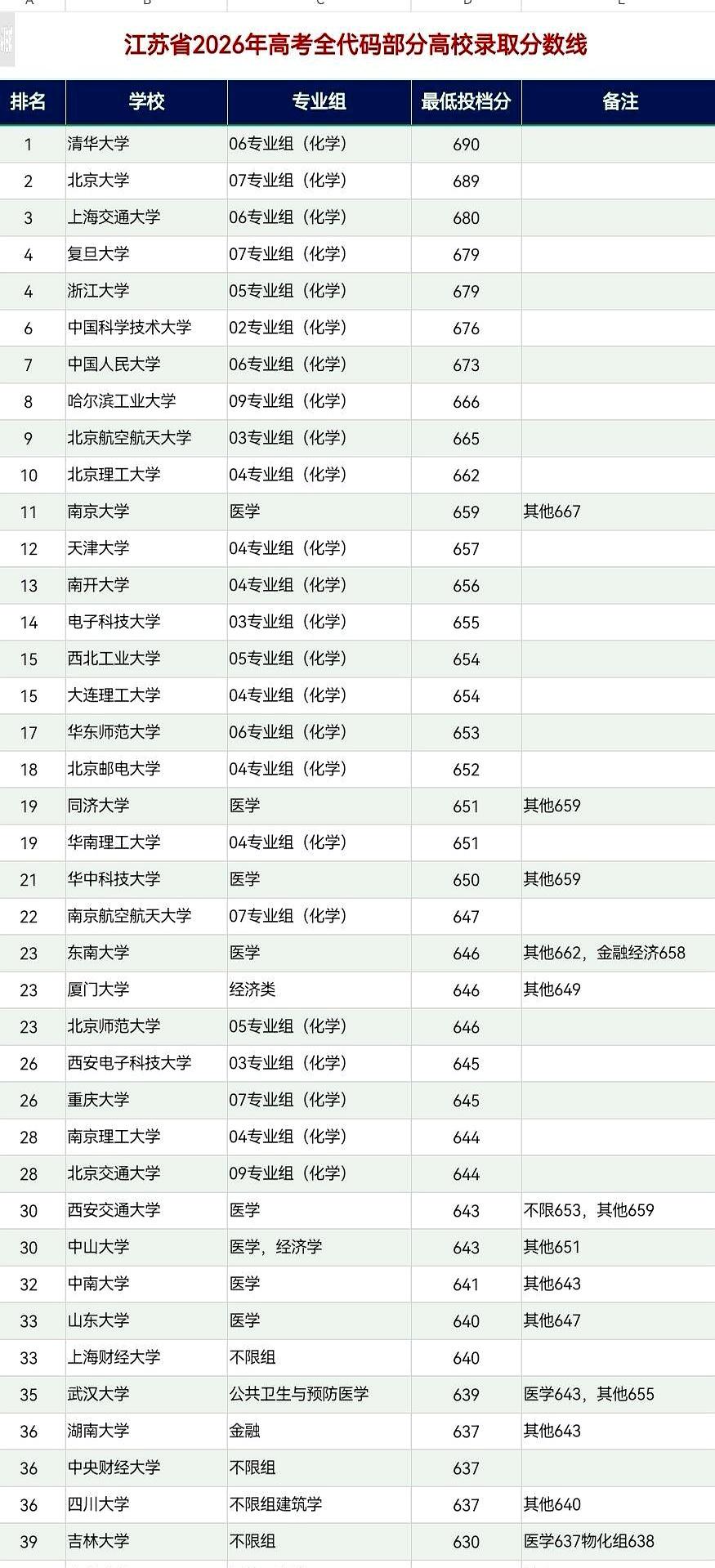 谁能想到，江苏2026高考投档线的数据刚在群里露个脸，直接把高三家长们震麻了？