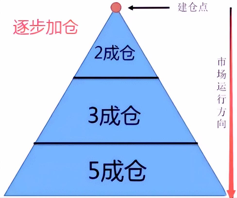 做交易为什么不能重仓？几乎所有亏大钱的人，都是因为重仓。但如果永远轻仓，小资