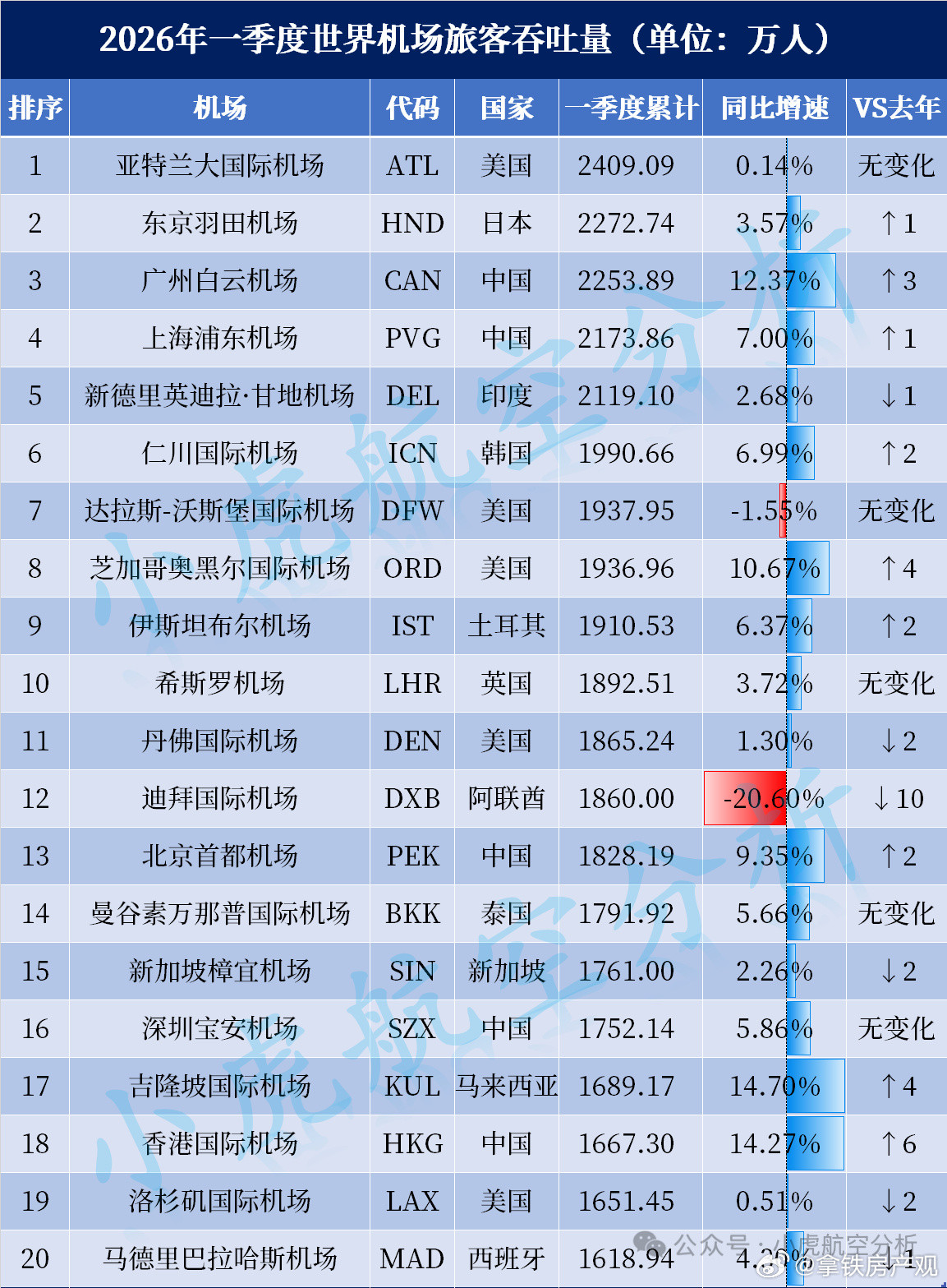 一季度，广州白云机场挤进世界前三，上海浦东机场世界第四，北京首都机场和深圳宝安机