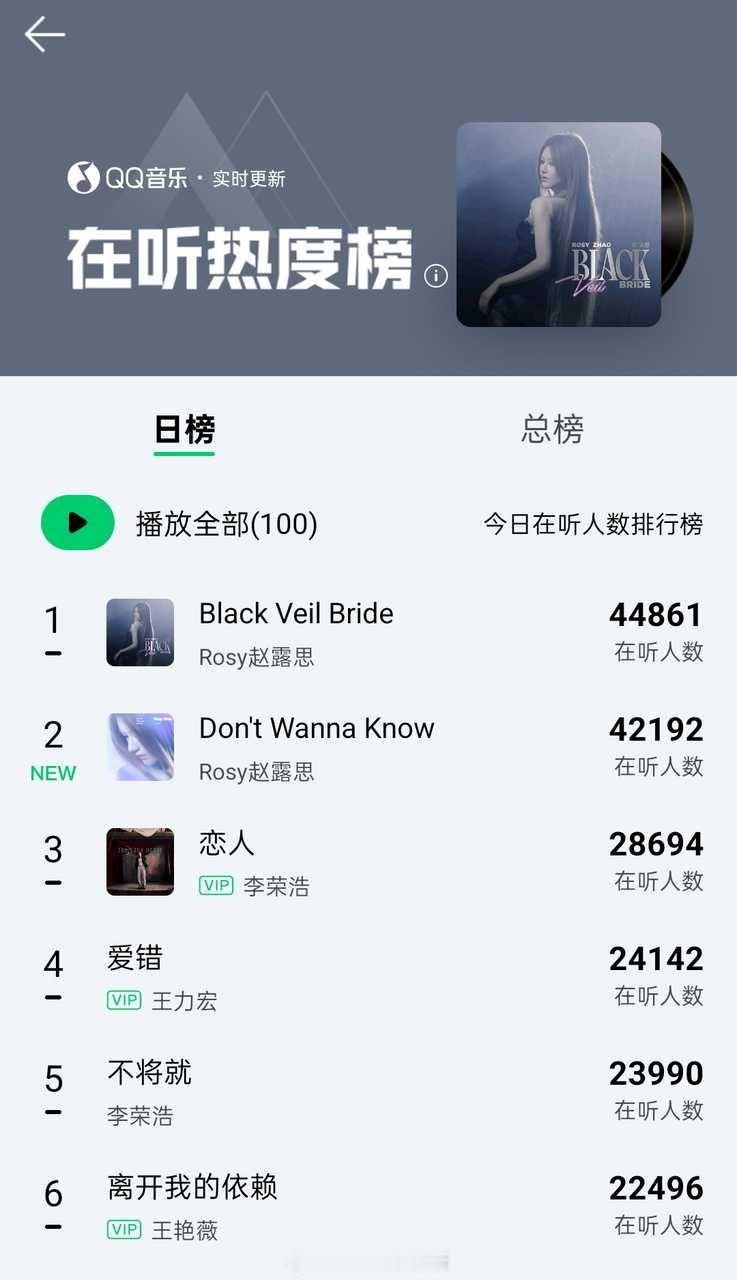 赵露思第二首新歌上新，目前带动上一首歌曲，两首歌前二占二的同时均突破4万收听人数