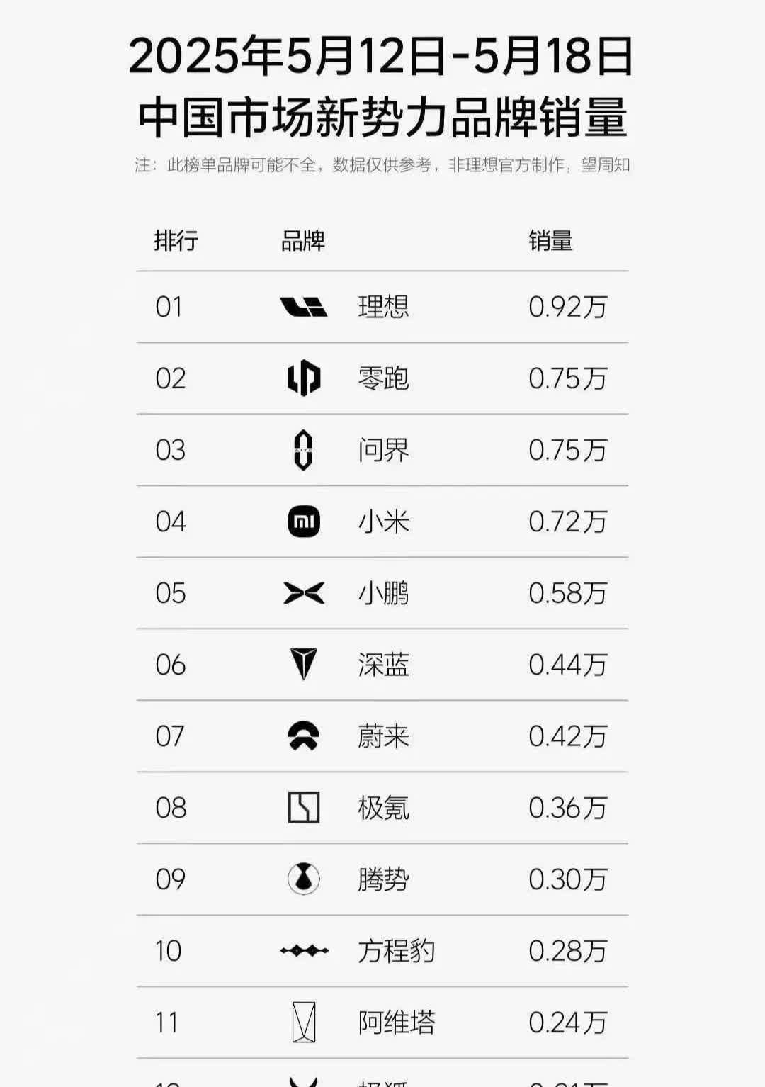 最近有网友发现一个奇怪的现象：国内不少新能源车销量榜单里，总是找不到广汽埃安的名