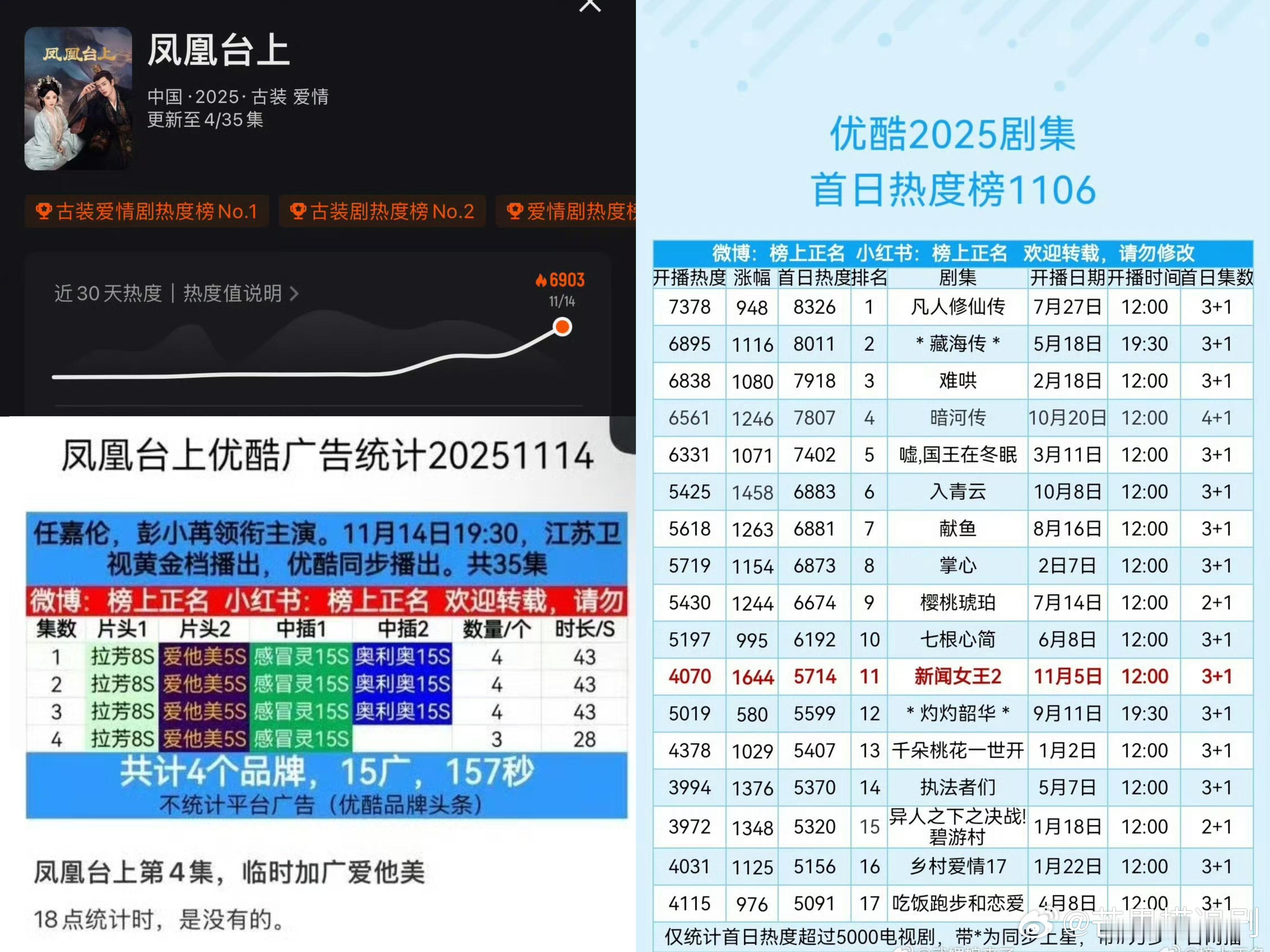 任嘉伦扛剧生的含金量还在增加，新剧《凤凰台上》在除了主创包场外几乎没有粉丝云包场