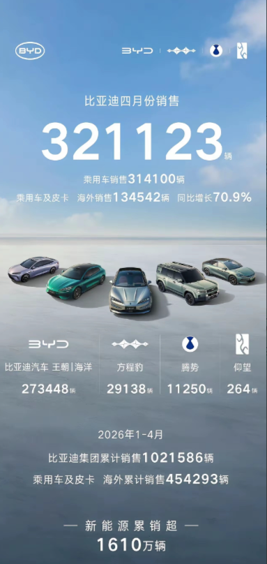 自主三强4月份销量出来了，比亚迪32万辆，出口超13万辆，石油价格暴涨让新能源车