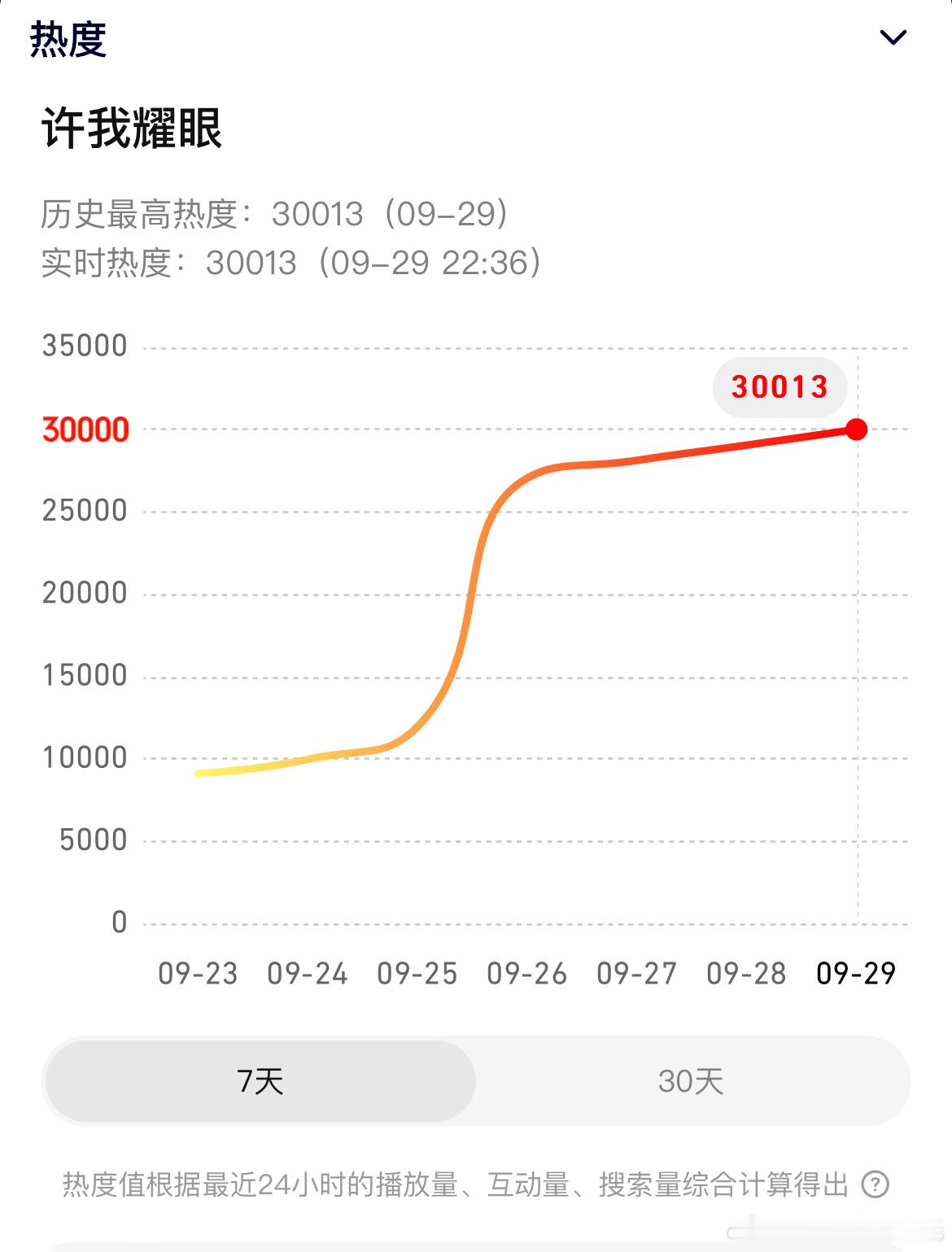 赵露思、陈伟霆许我耀眼腾讯热度破30000开播第4天，进入爆款俱乐部东方卫视酷