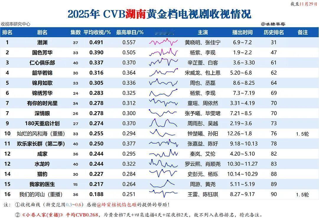 《国色芳华》：🥭首部且唯一云合破5000万（唯一被湖南卫视和芒果TV认证：双云