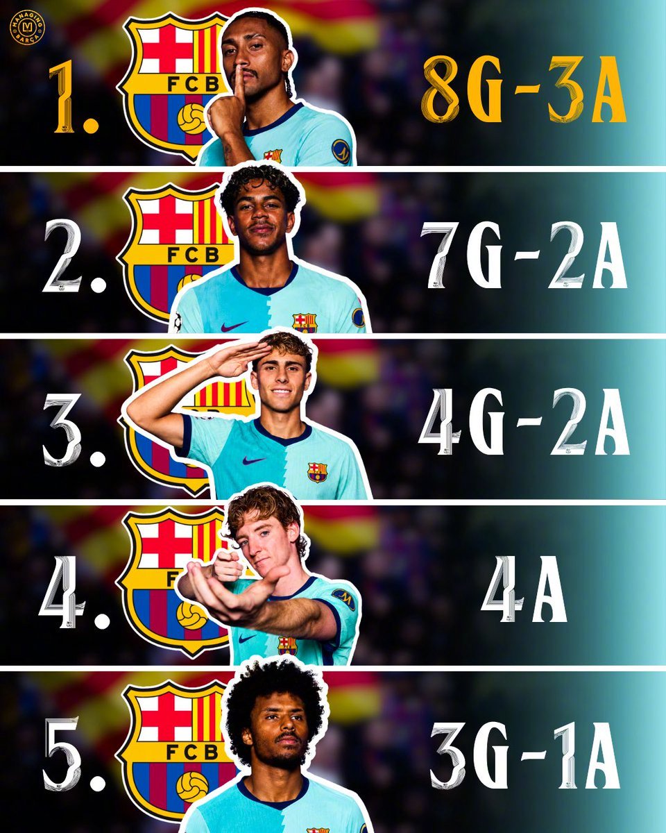 🔥巴萨进攻火力失控！😭▪️拉菲尼亚—8球3助▪️亚马尔—7球2