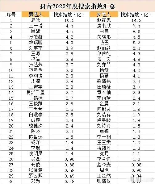 2025年dy年度搜索指数鹿晗10.5亿男艺人第一，赵露思14.2亿女艺人第一！