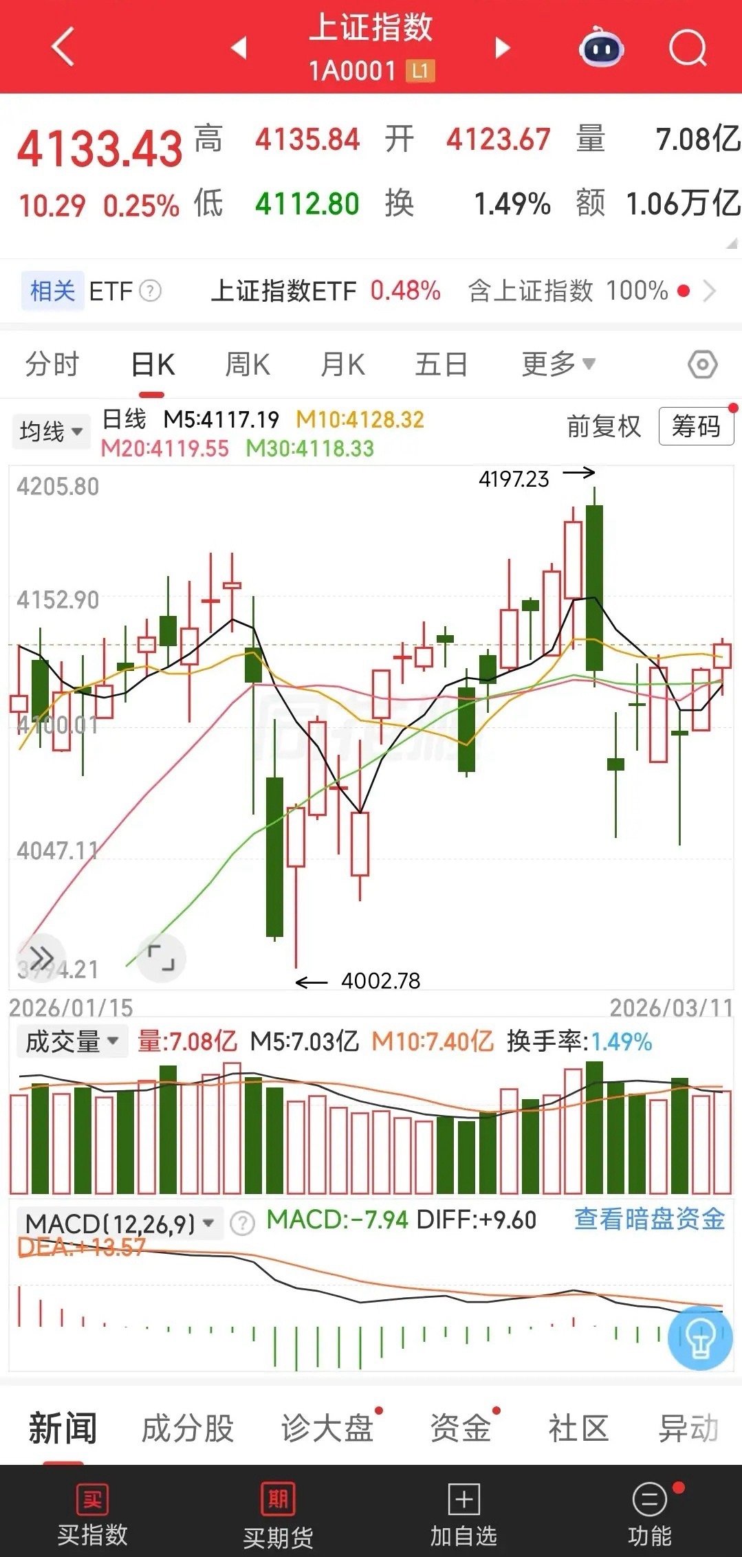 A股已经收盘，今天又是红盘的，明天怎么走？说几个重点，散户要小心上当！今天的上证