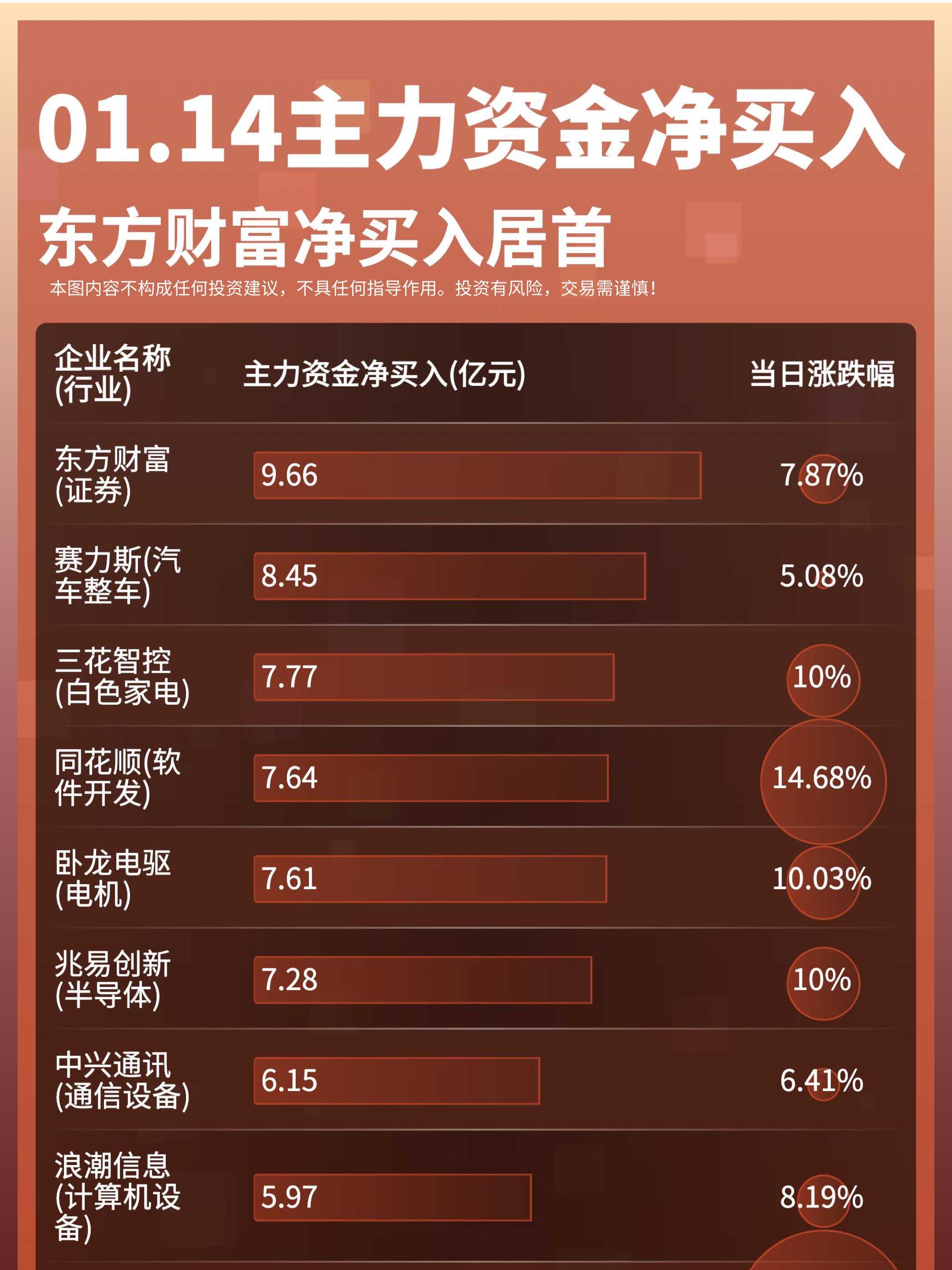 01月14日｜主力资金净买入、出逃前10！东方财富净买入居首；正丹股份...