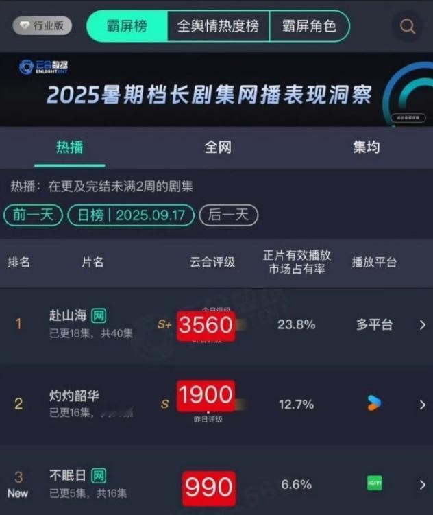 《赴山海》云合占比四连降虽然还是云合榜首，断层第一，但是趋势真的不太好，再这样