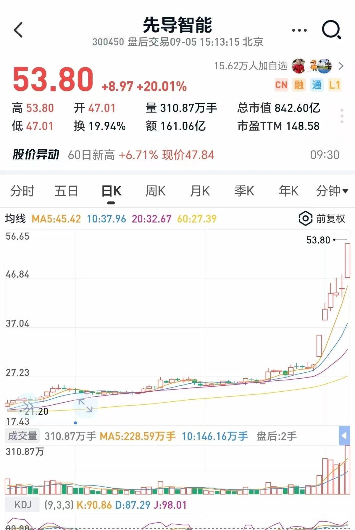 固态电池涨疯了先导智能20%涨停固态电池是今天最火的概念，领涨两市，相关概念