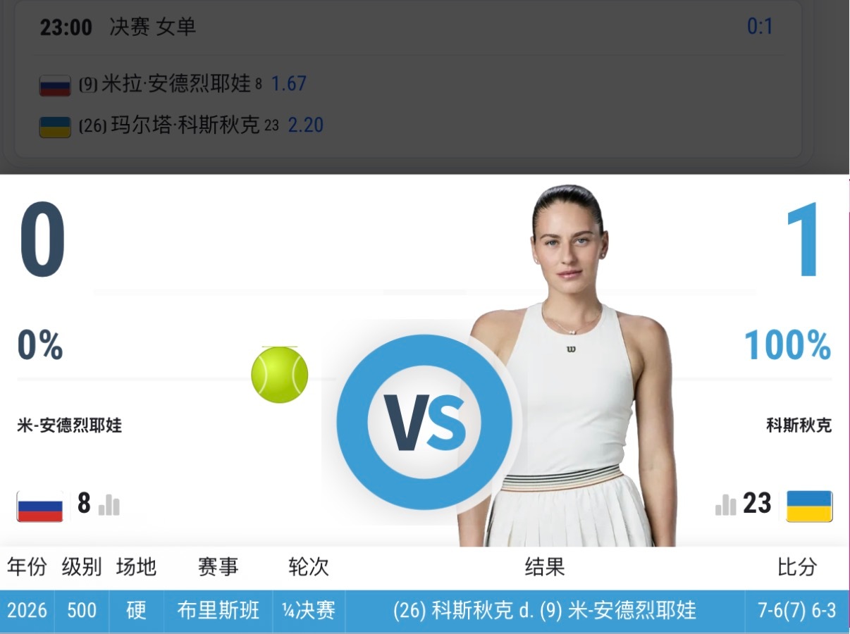 今晚WTA马德里1000赛女单决赛安德列娃vs科斯秋克你们觉得谁能夺冠？🏆交手