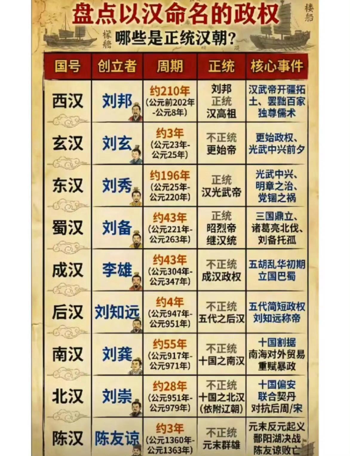 历史上以“汉”命名的政权。