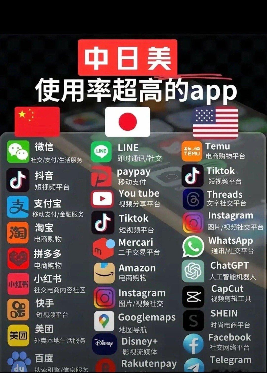 为什么美国那么紧张?从美国使用频率最高的APP可见一斑。前十里快一半是中国APP