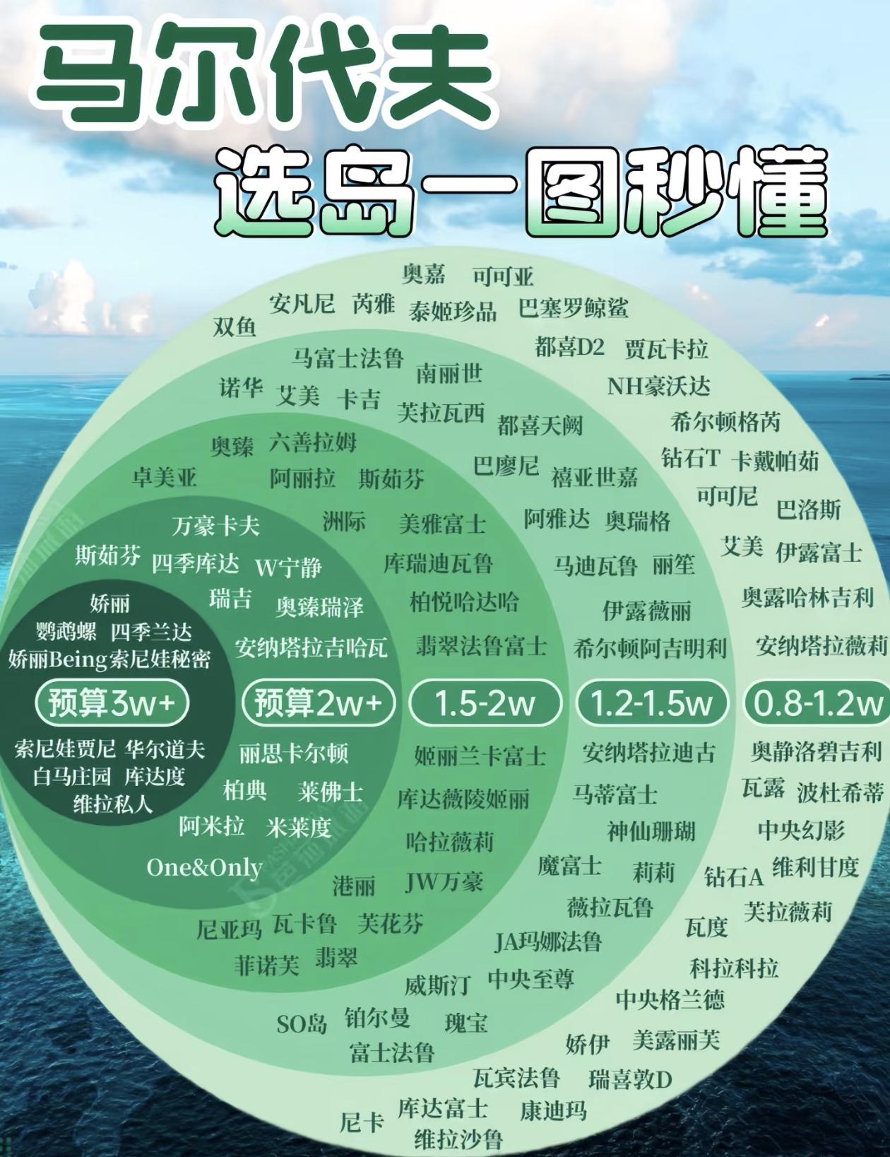 马尔代夫选岛指南，一秒看懂预算与推荐！