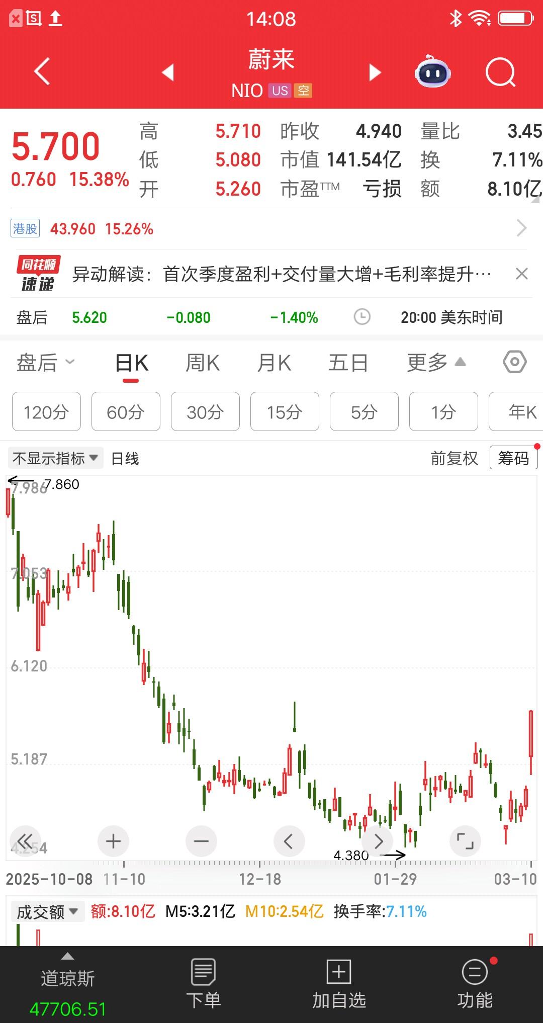 蔚来的表现给黑粉狠狠上了一课，为什么这样说呢？昨夜美股，蔚来股价暴涨15%，简直