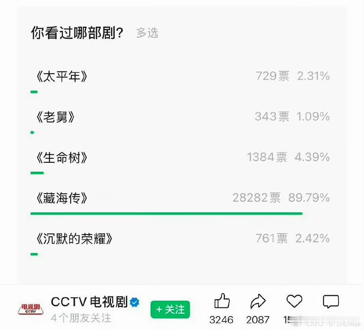 肖战藏海传白玉兰投票我的妈呀断层领先！！就这个肖战火！！！